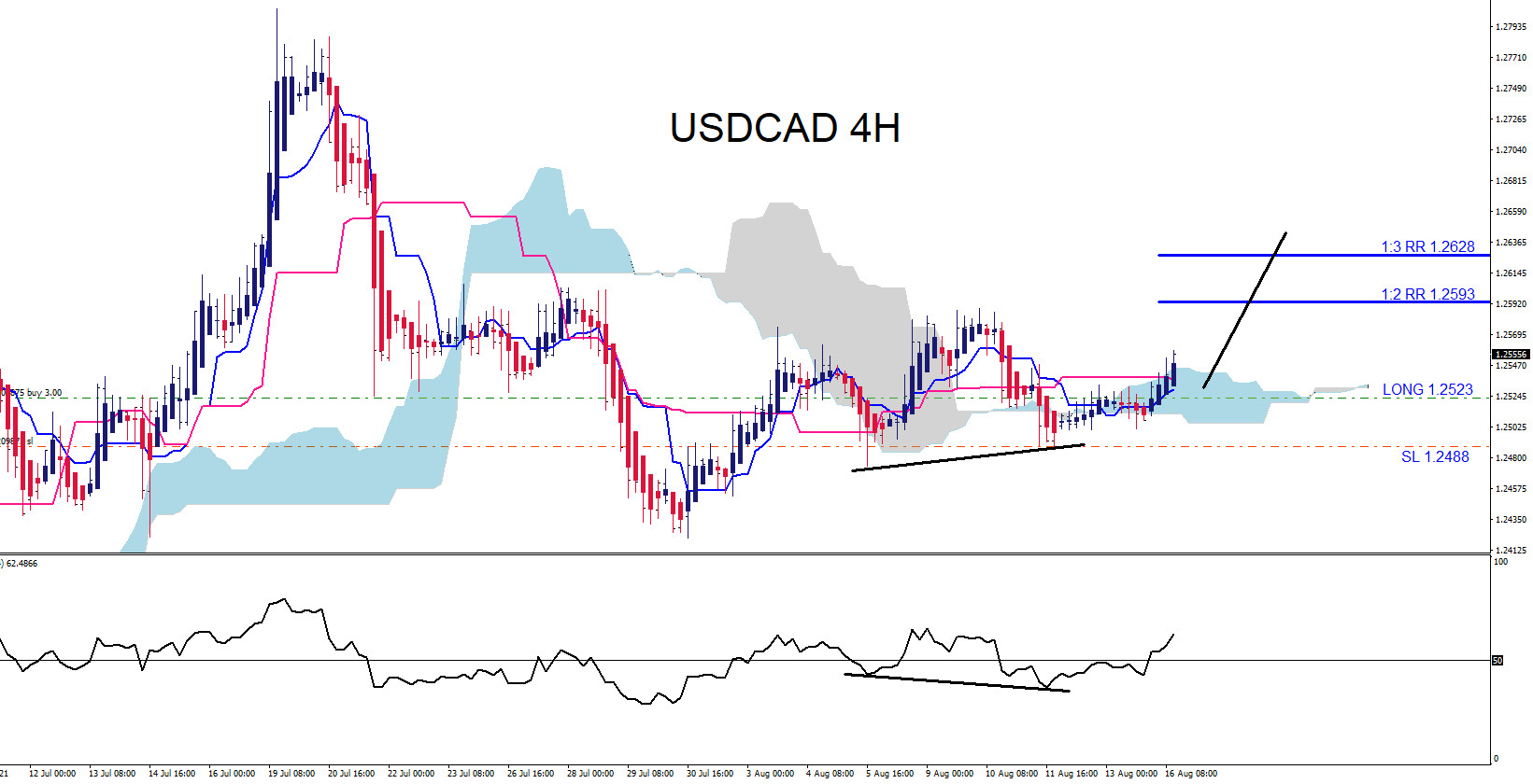 USDCAD Rallies Higher as Expected