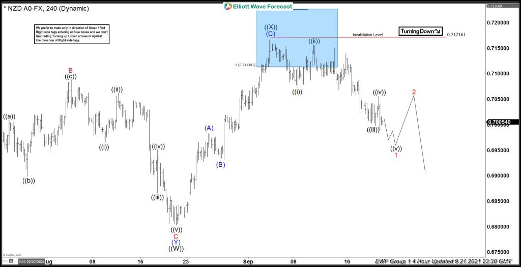 NZDUSD Turning Lower From Elliott Wave Blue Box Area