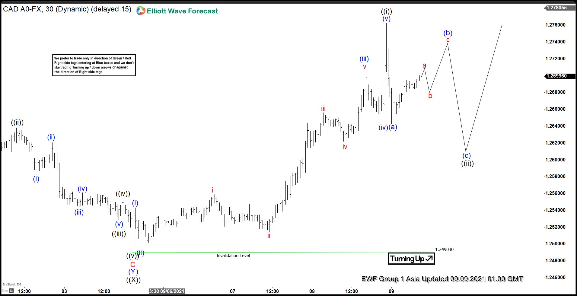 Elliott Wave View: USDCAD Looking for More Upside