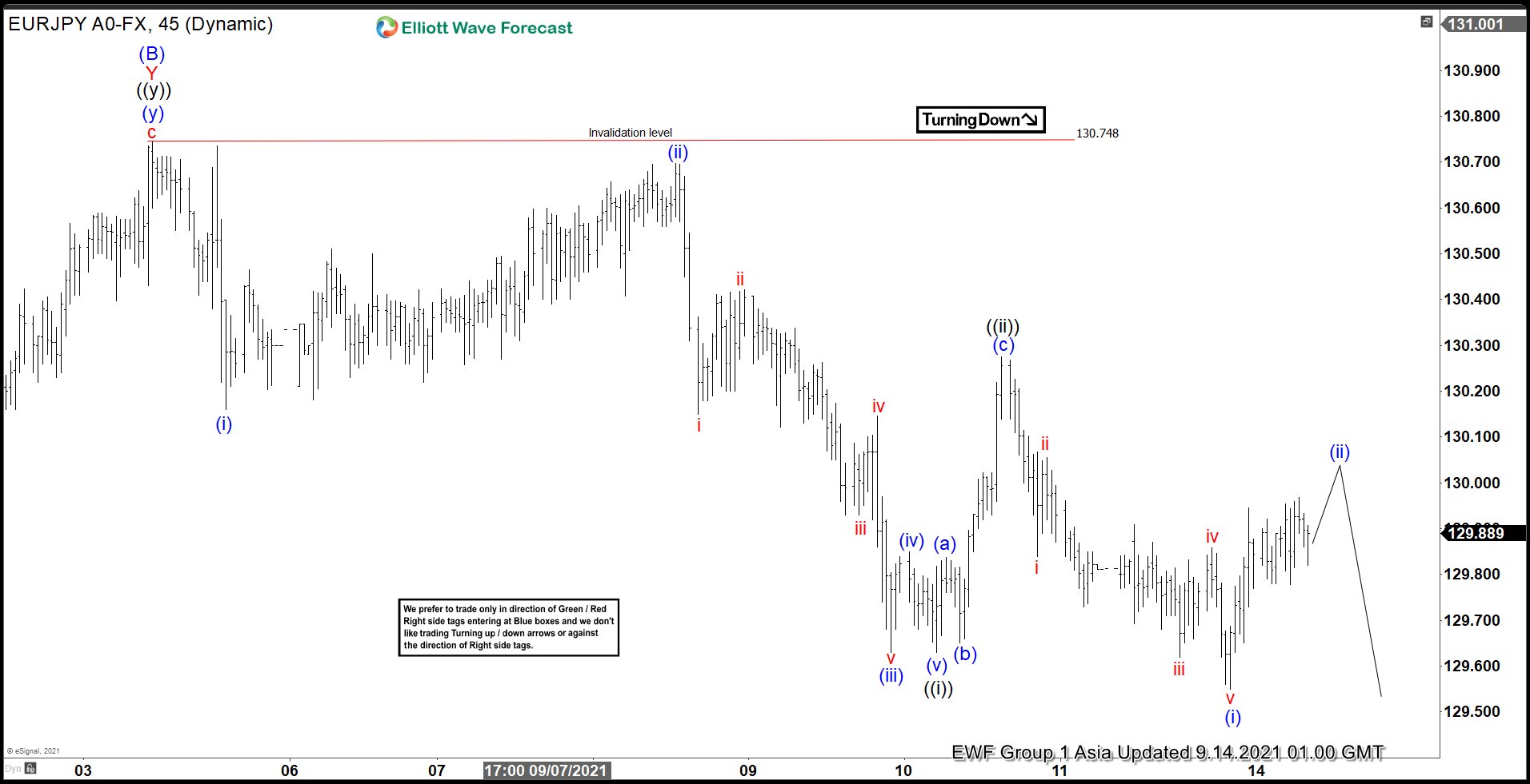 Elliott Wave View: EURJPY Rally Expected to Fail
