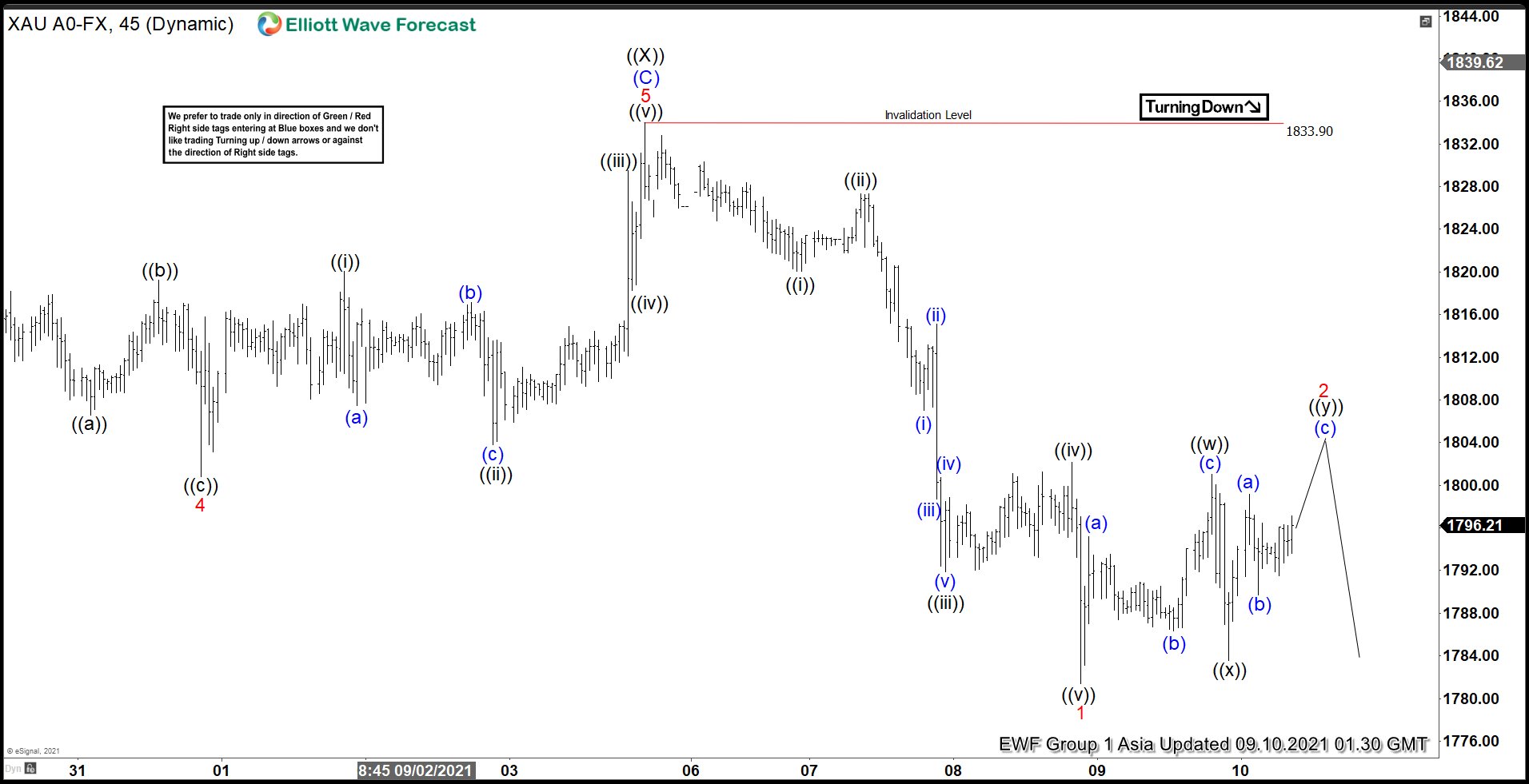 Elliott Wave View: Gold Rally Can Fail for More Downside