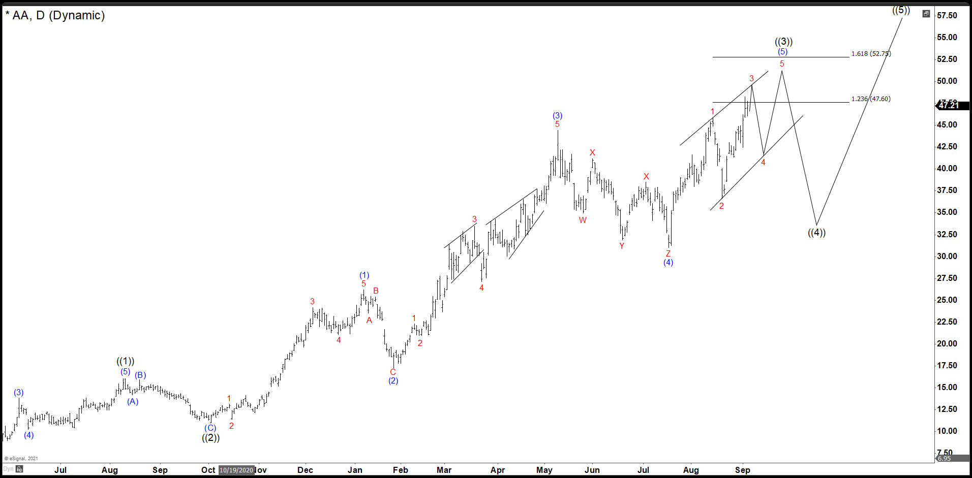 Alcoa Hit Our Minimum Target. Possible Ending Diagonal In Progress