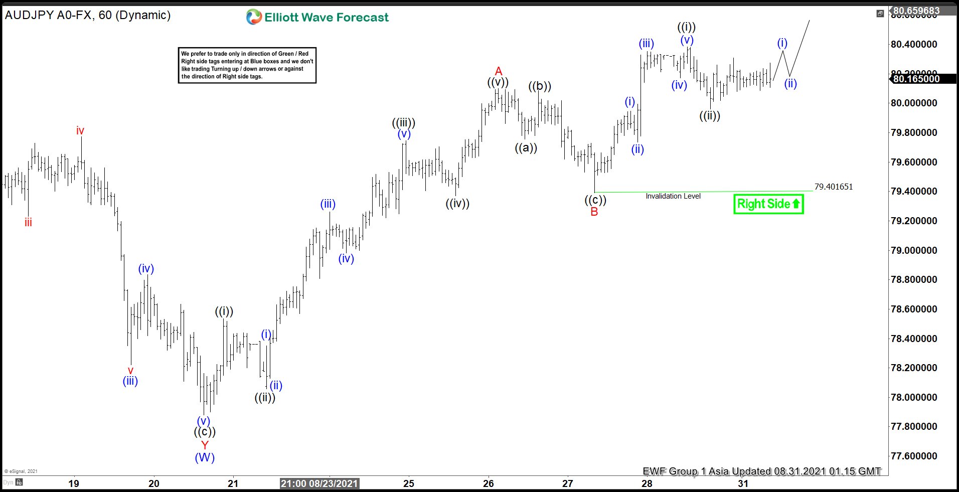 AUDJPY Incomplete Bullish Sequences Calling The Rally