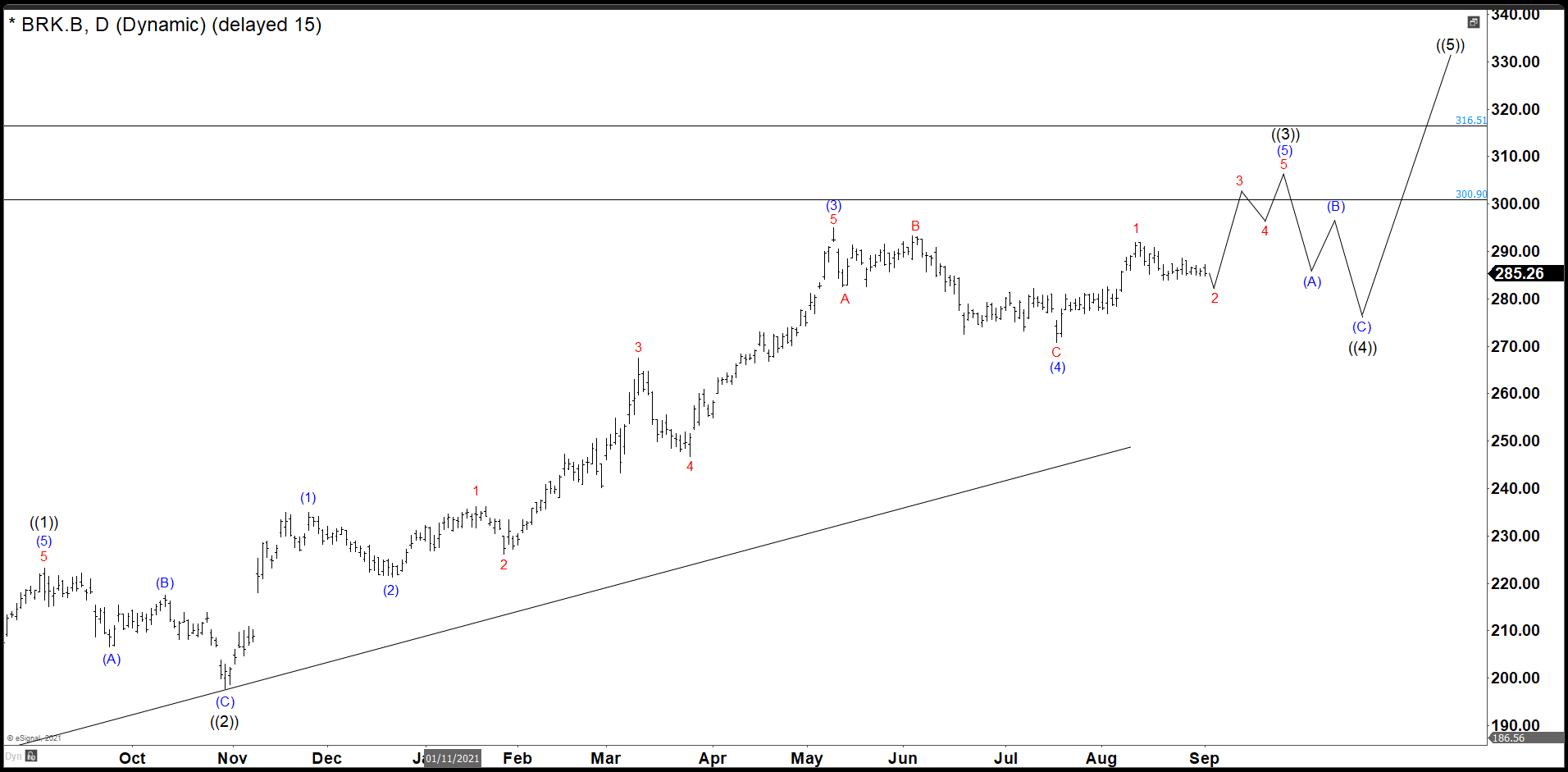 Berkshire Hathaway Is Developing Wave (5) To Complete Wave ((3))