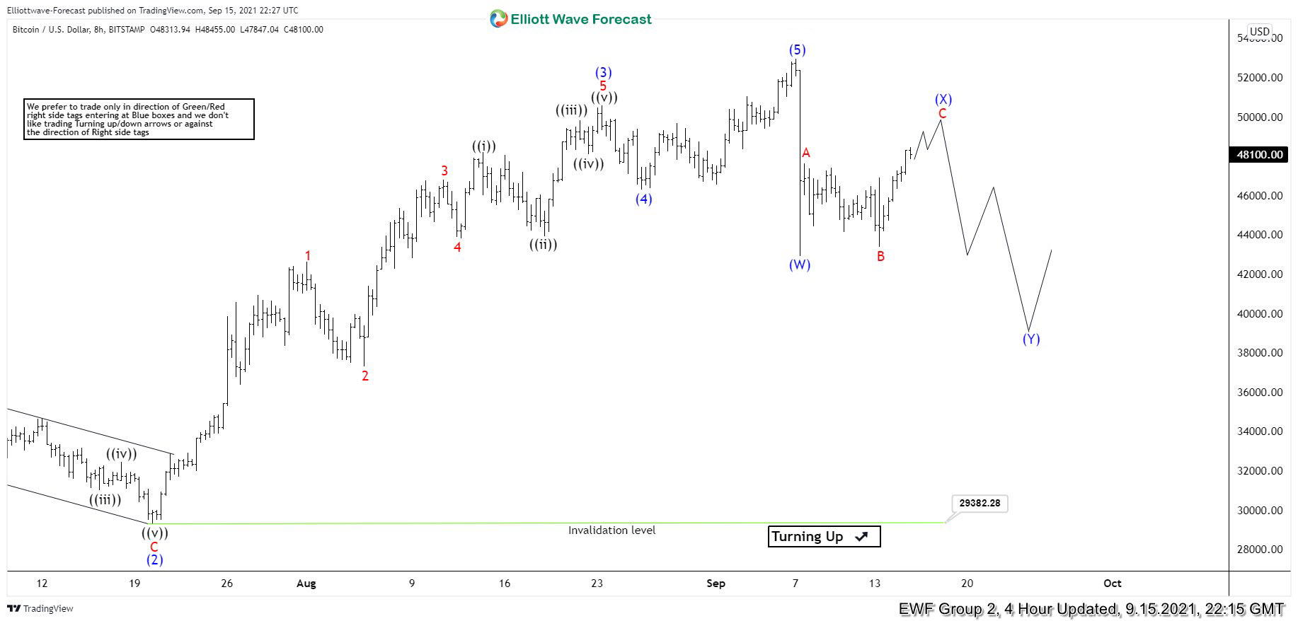 Bitcoin ( $BTCUSD ) Calling The Decline After 3 Waves Recovery