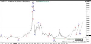 Eramet Elliott Wave Monthly