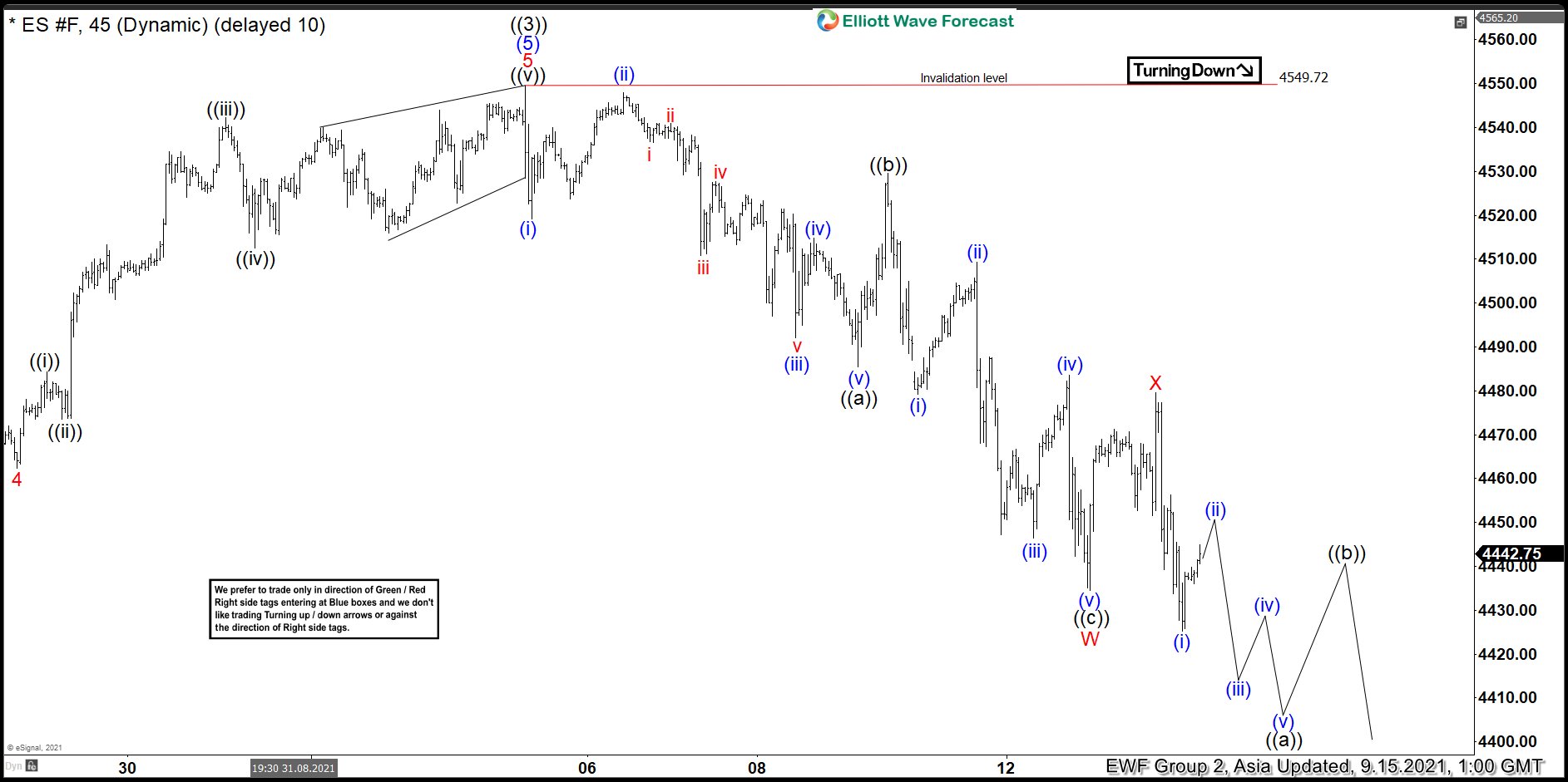 Elliott Wave View: S&P 500 Futures (ES_F) in Larger Degree Correction