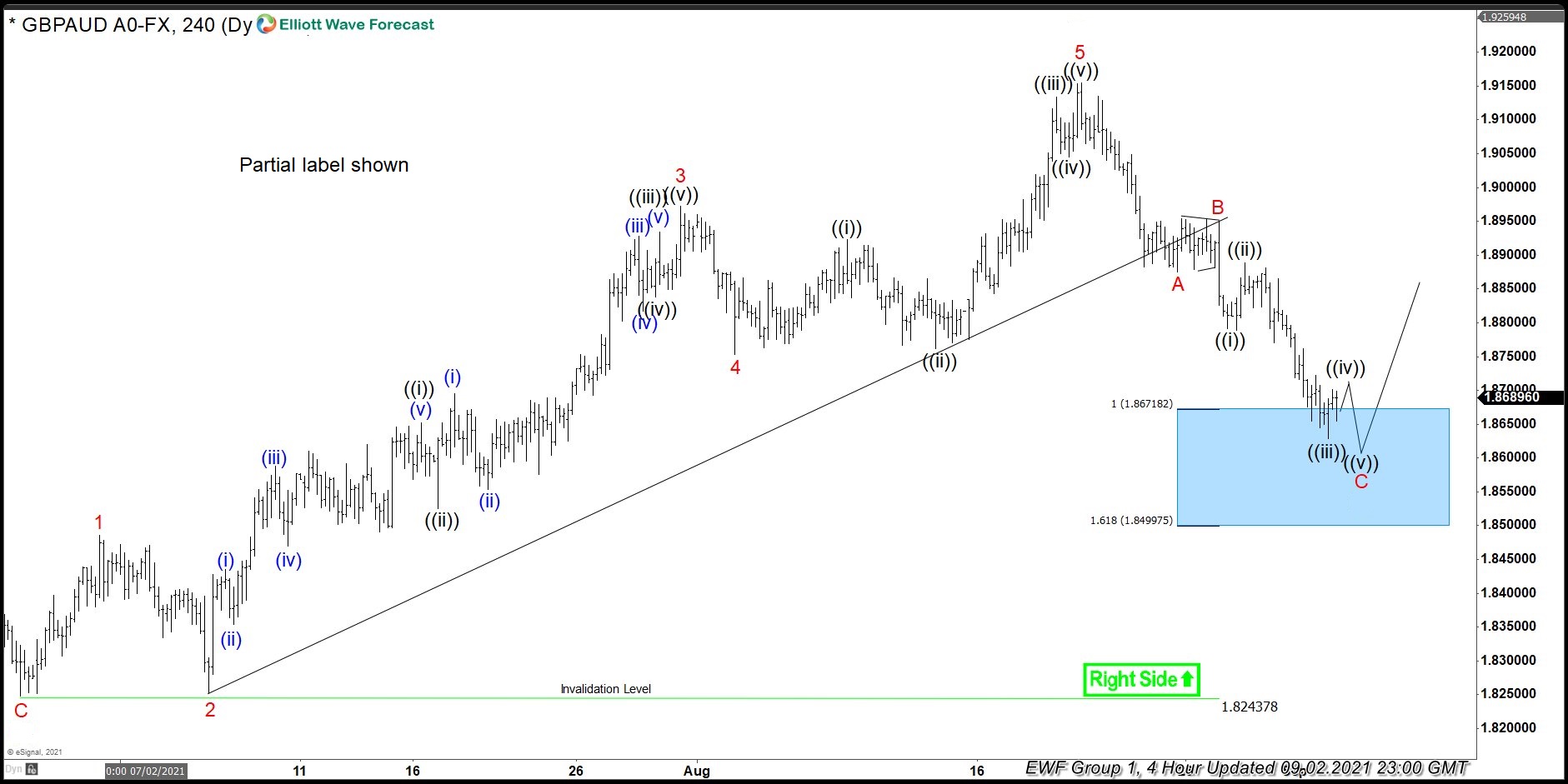 GBPAUD Found Buyers After Elliott Wave Zig Zag