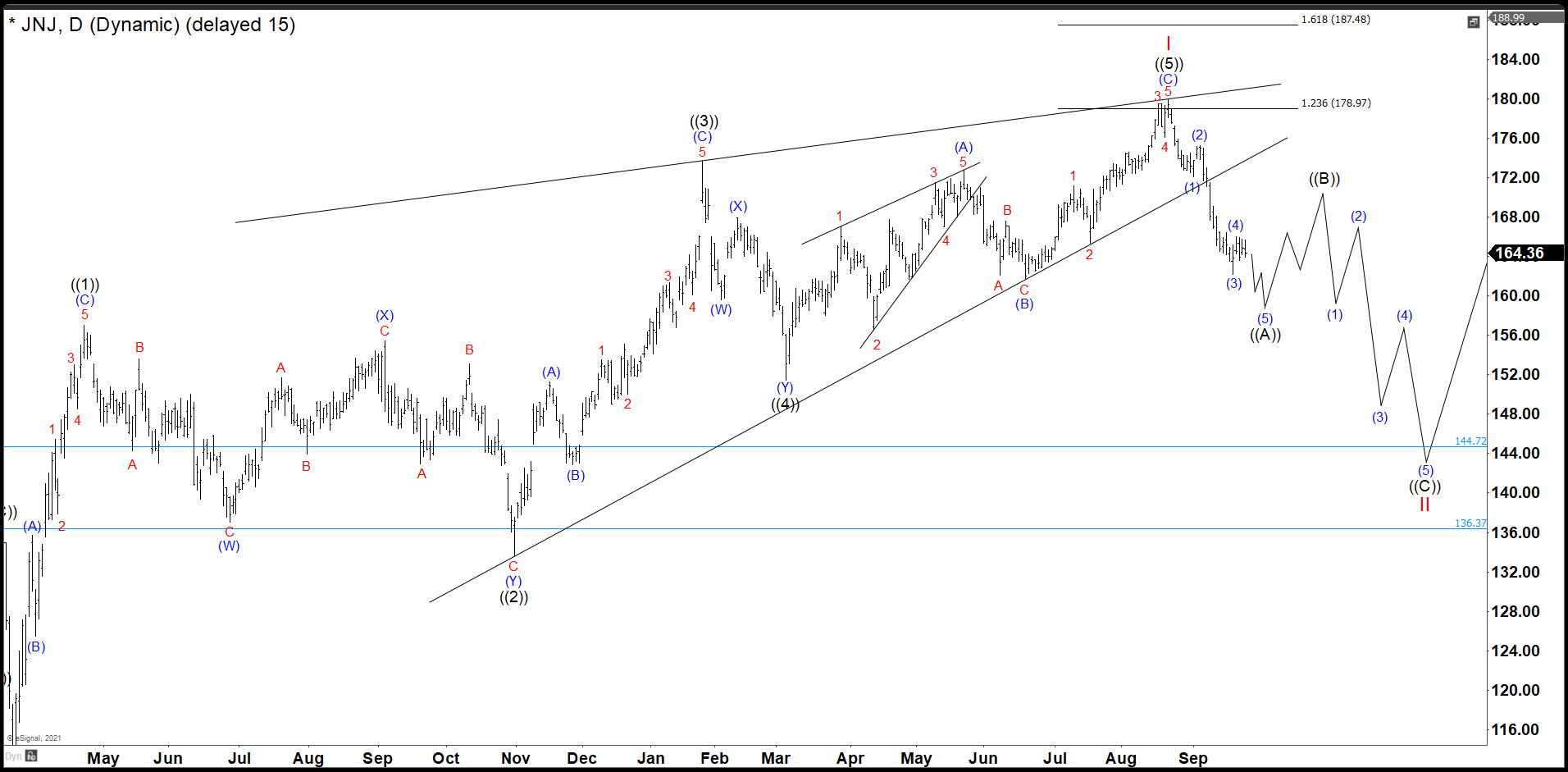 JNJ Ending Diagonal Completed Expecting Further Downside
