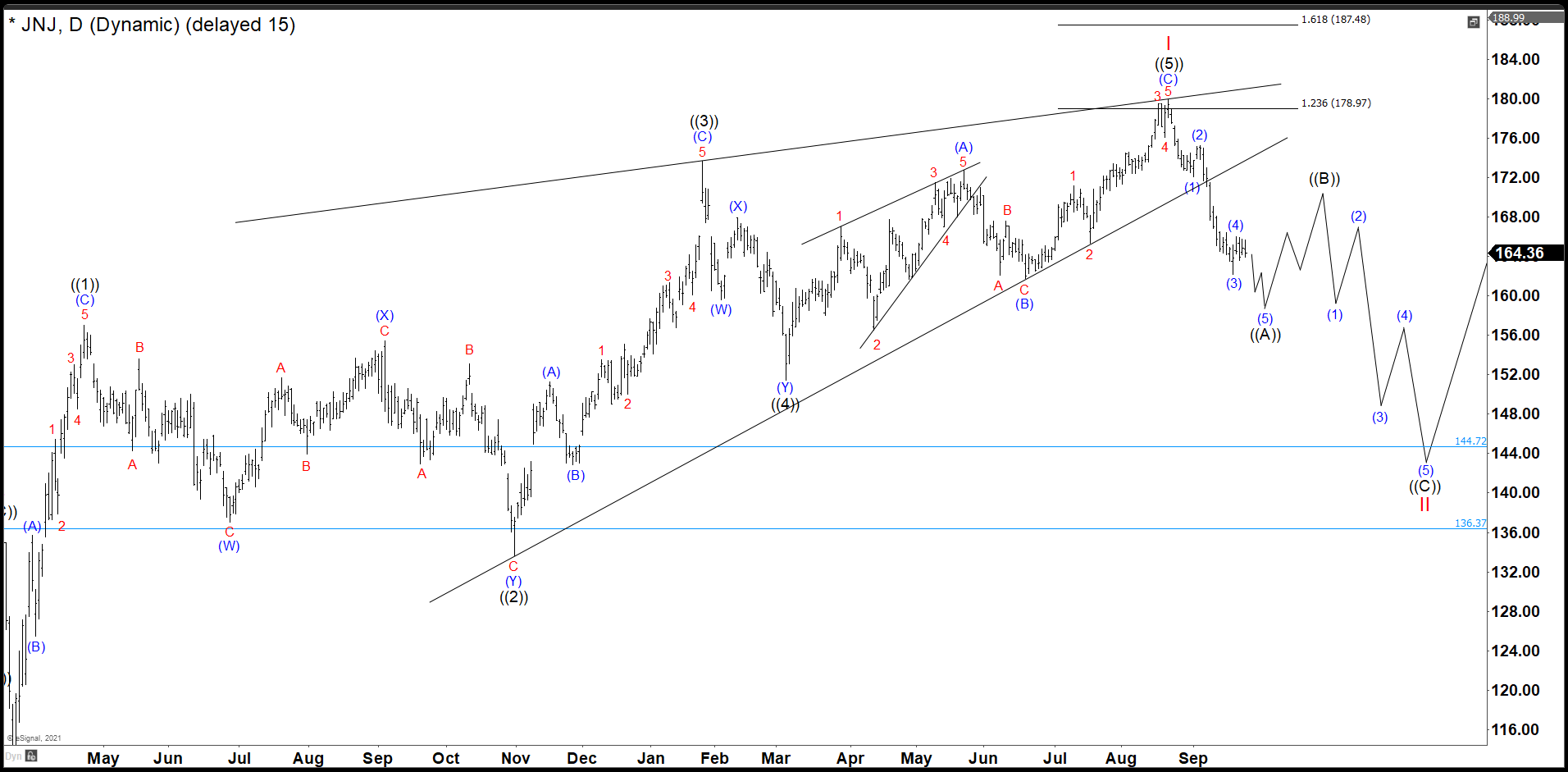 JNJ Ending Diagonal Completed Expecting Further Downside Stocks and