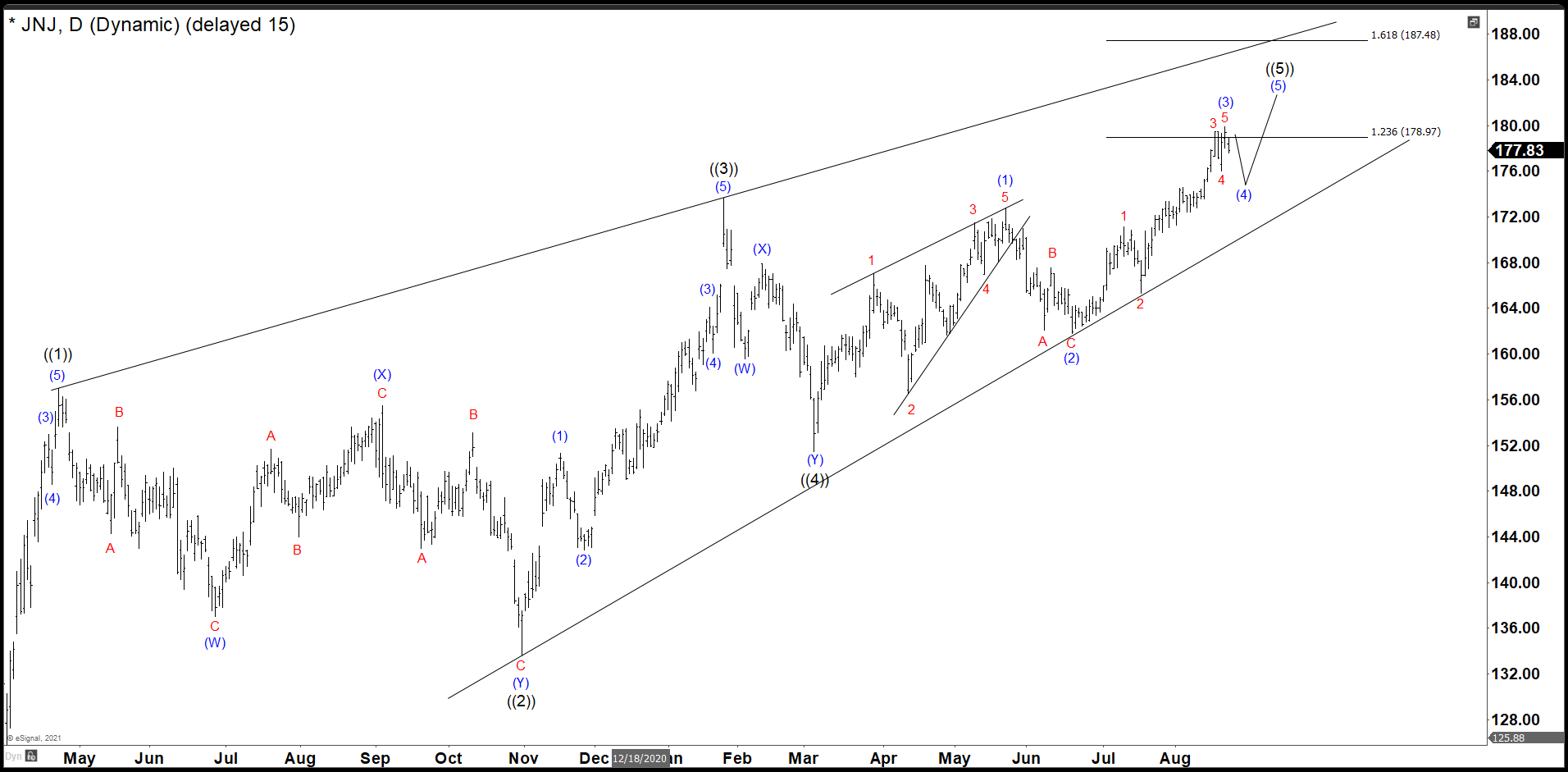 JNJ Old Daily Chart