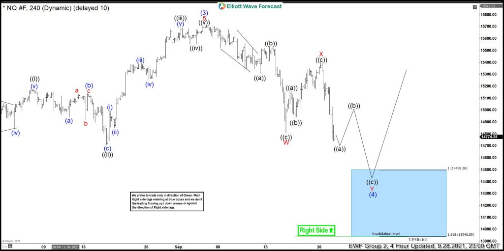 Nasdaq Futures: Forecasting the Decline and Next Blue Box Area