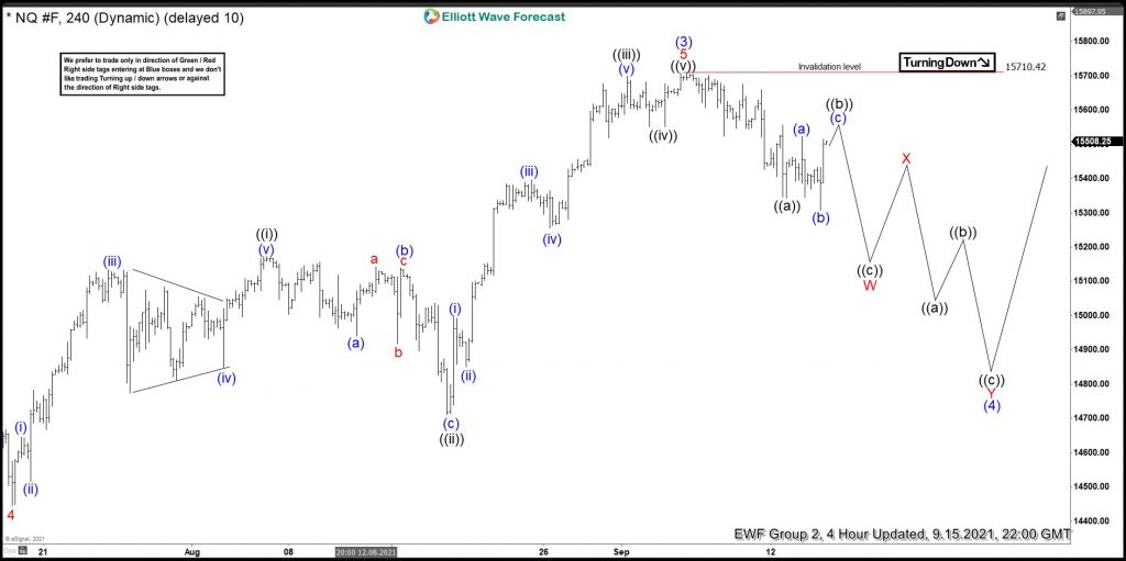 Nasdaq Futures: Forecasting the Decline and Next Blue Box Area