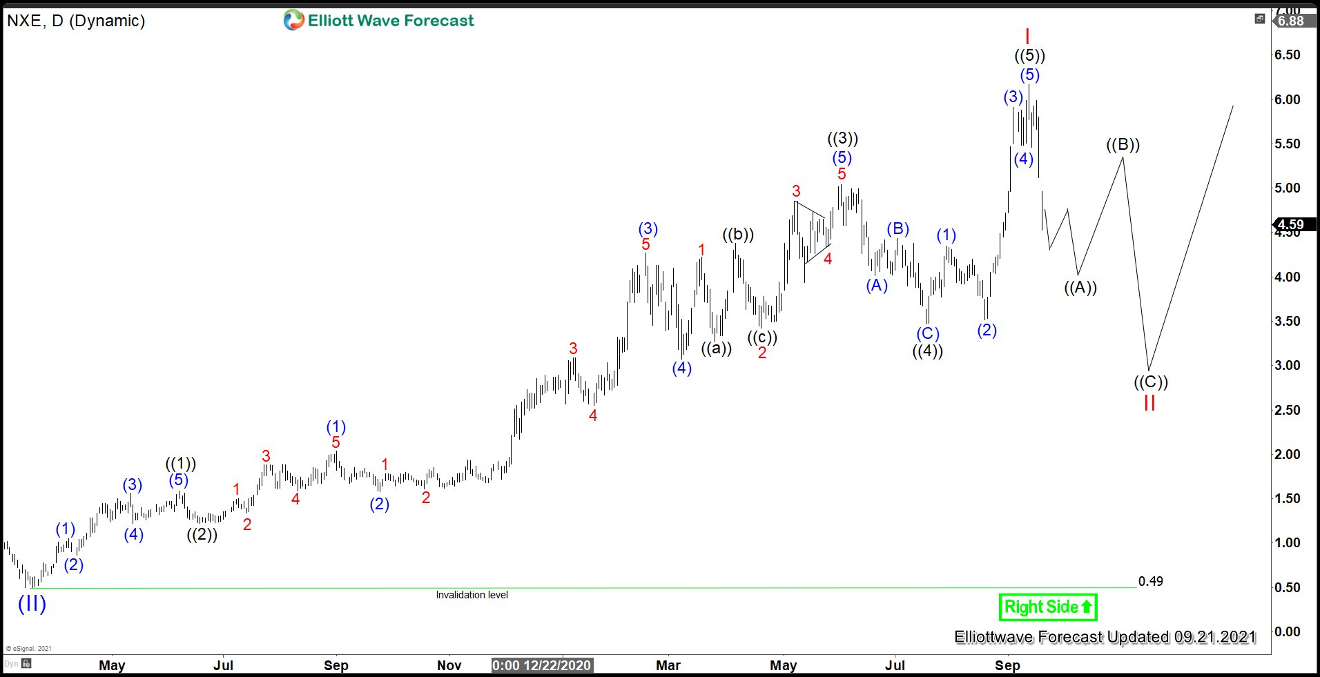 NextGen Energy (NXE) Correcting Cycle from March 2020 Low