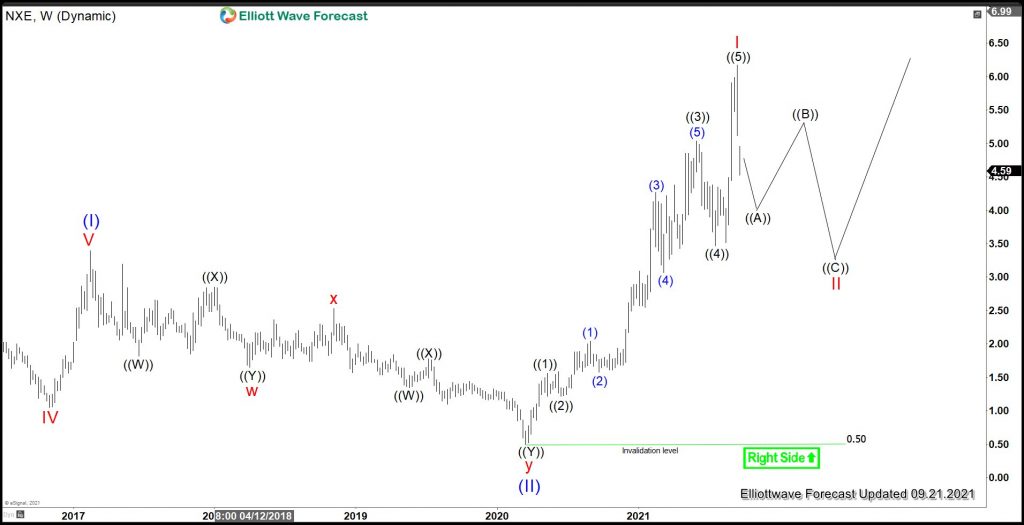 NextGen Energy (NXE) Correcting Cycle from March 2020 Low