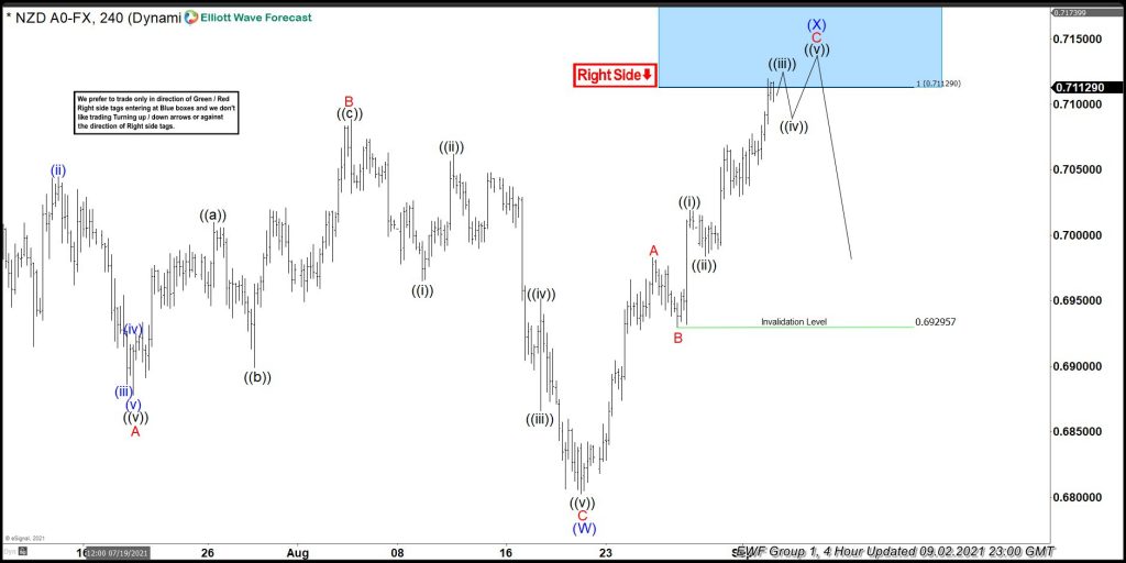 NZDUSD Turning Lower From Elliott Wave Blue Box Area