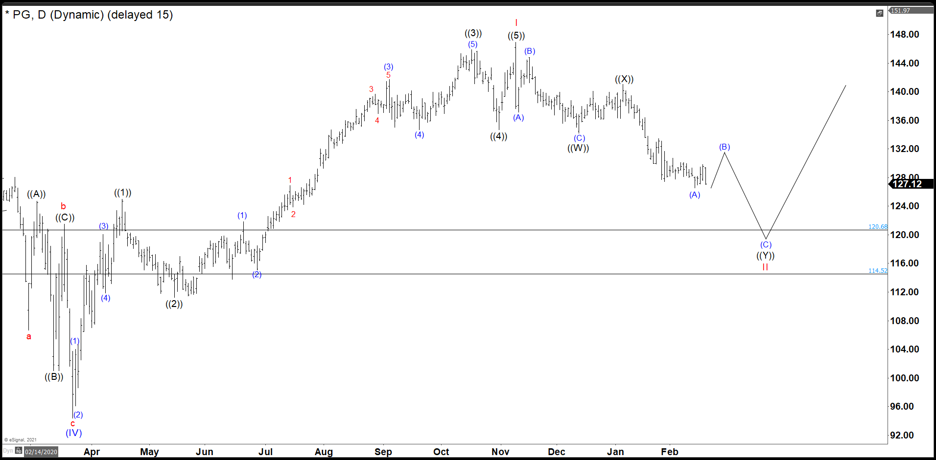 P&G Daily Chart