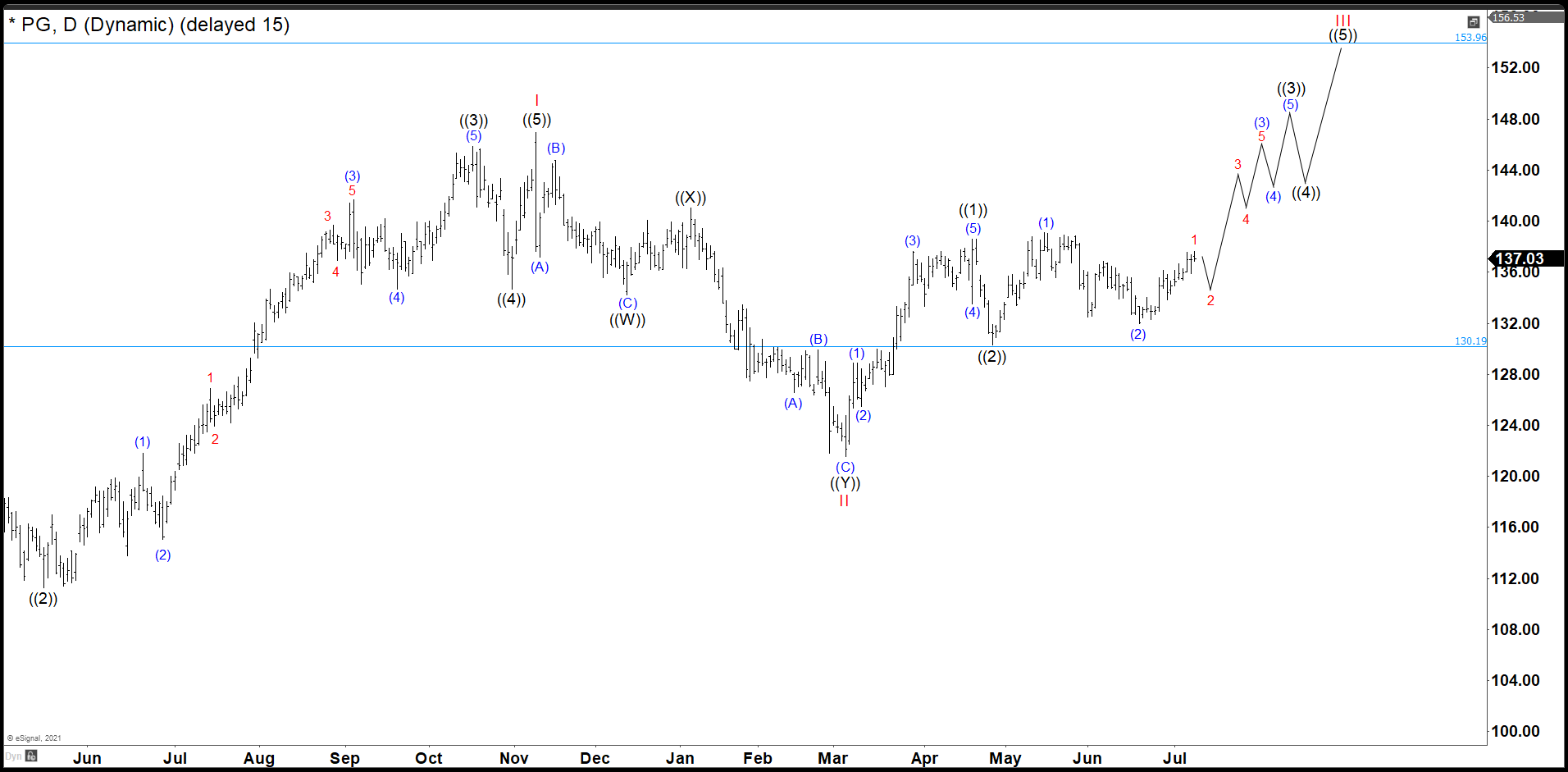 P&G Is Developing An Impulse To Complete Wave ((3)) of III Stocks and