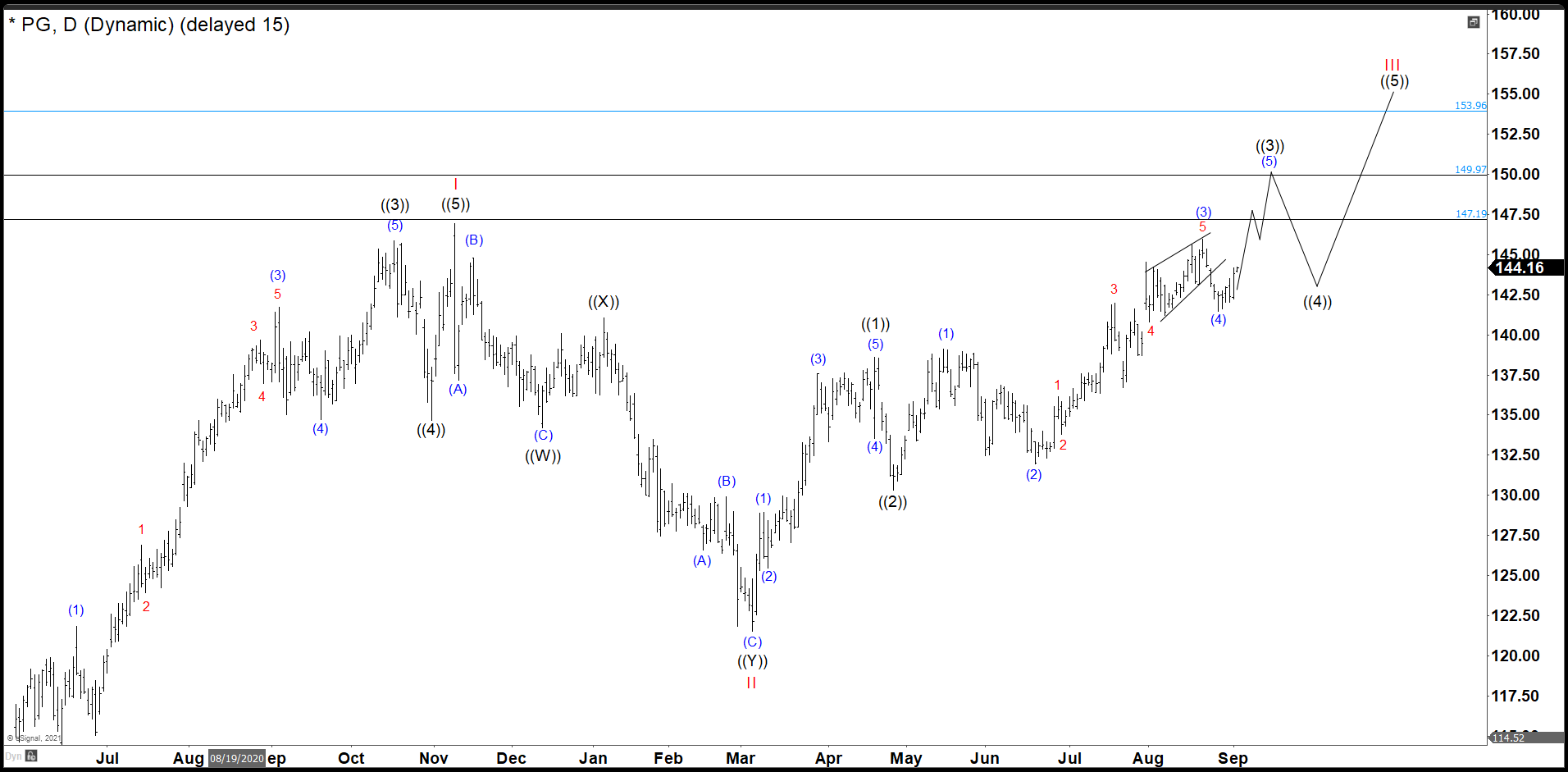 P&G Daily Chart