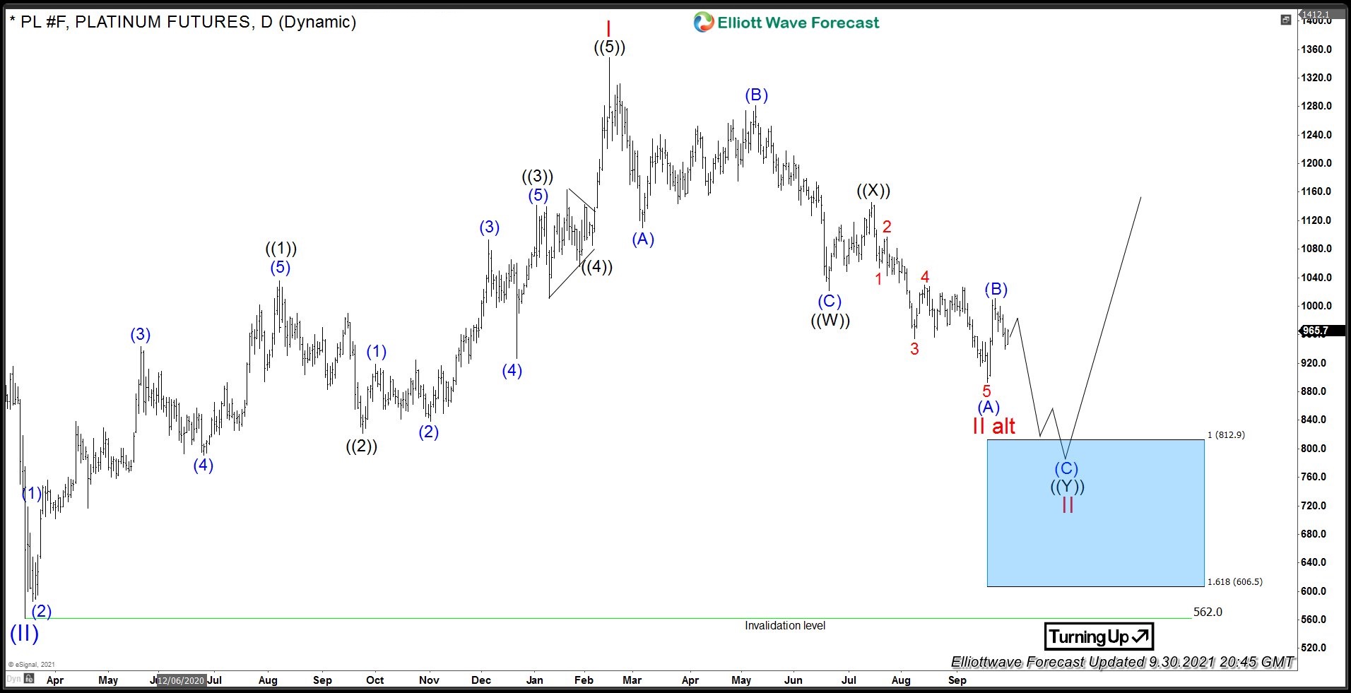 Platinum Futures Daily Elliott Wave Analysis