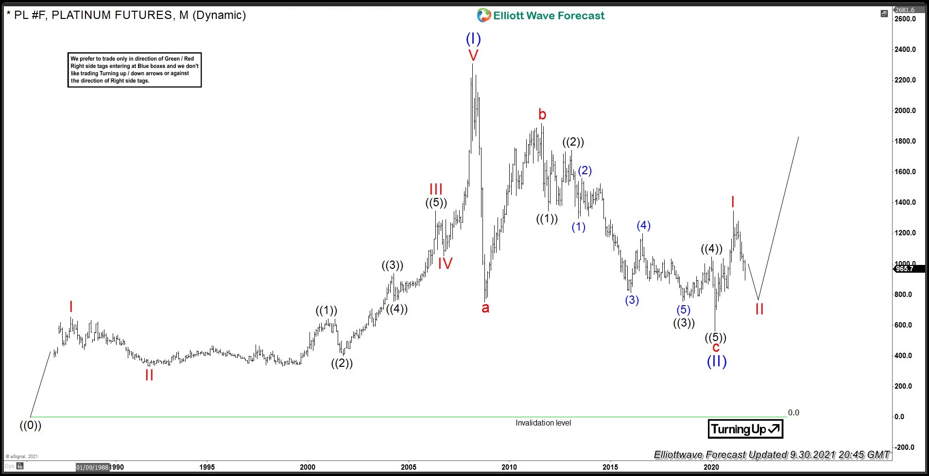 Platinum Futures Monthly Elliott Wave Analysis