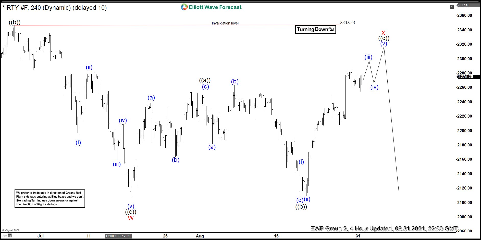 RUSSELL Made Turn Lower After Elliott Wave Flat Pattern