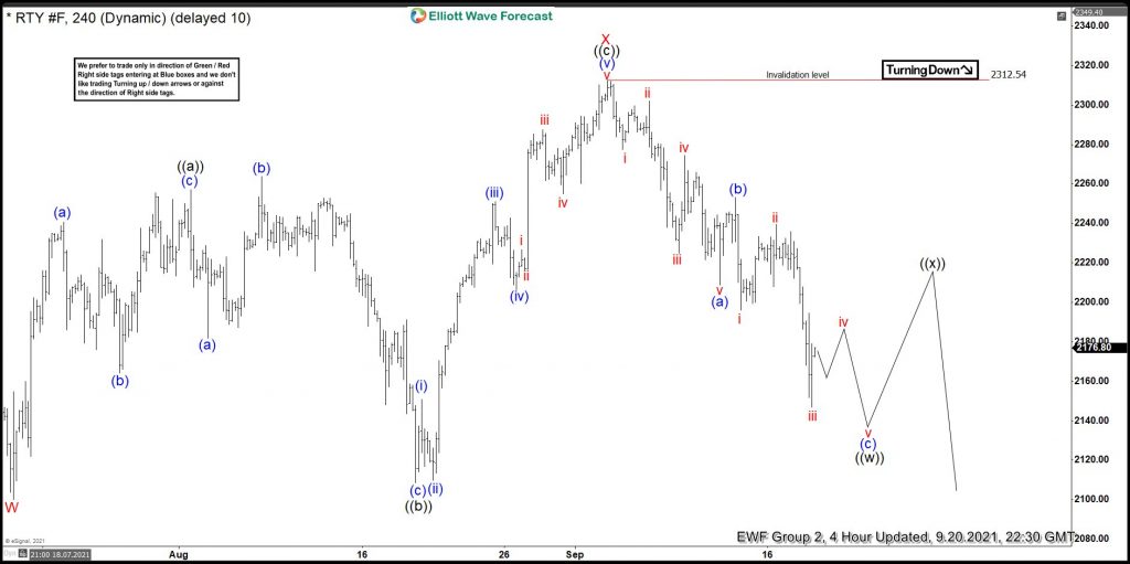 RUSSELL Made Turn Lower After Elliott Wave Flat Pattern