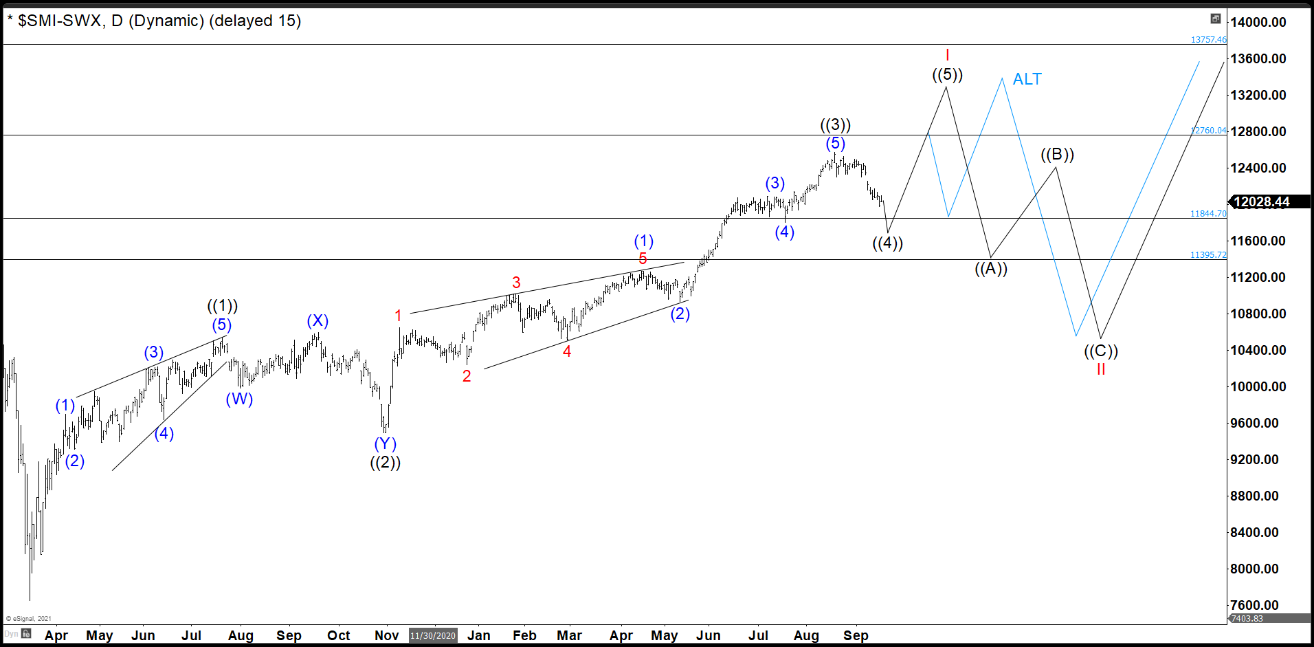 Swiss Market Index (SMI) Developing A Motive Wave From March 2020