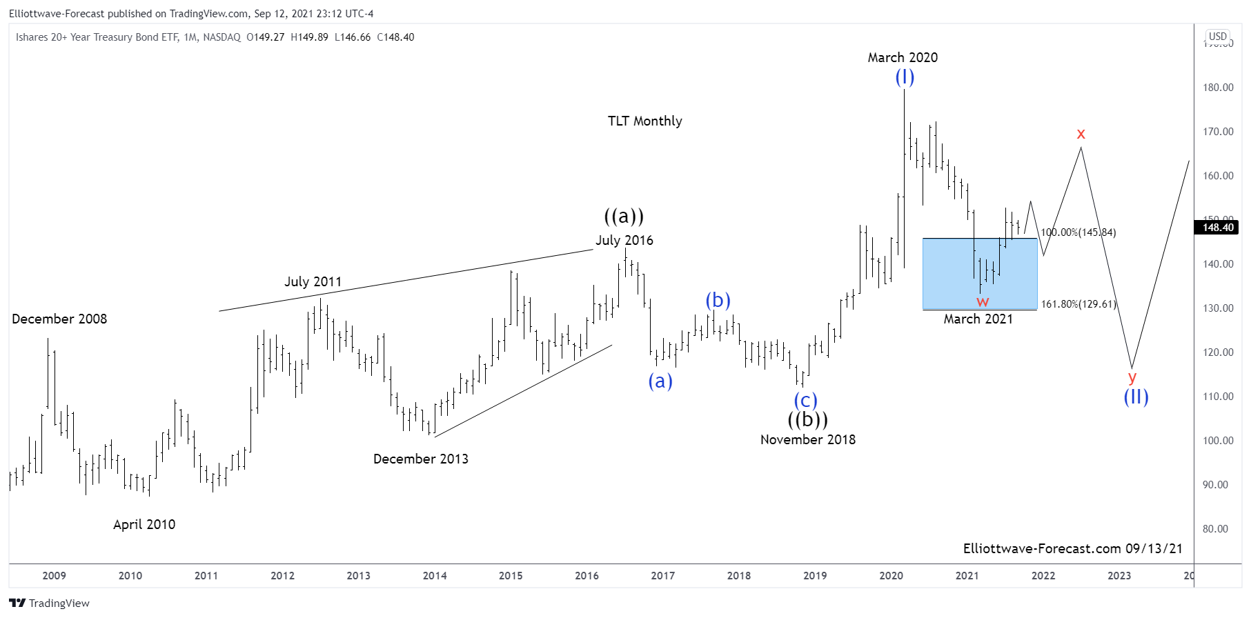 $TLT Can Bounce Further to Correct a Cycle From the March 2020 Highs