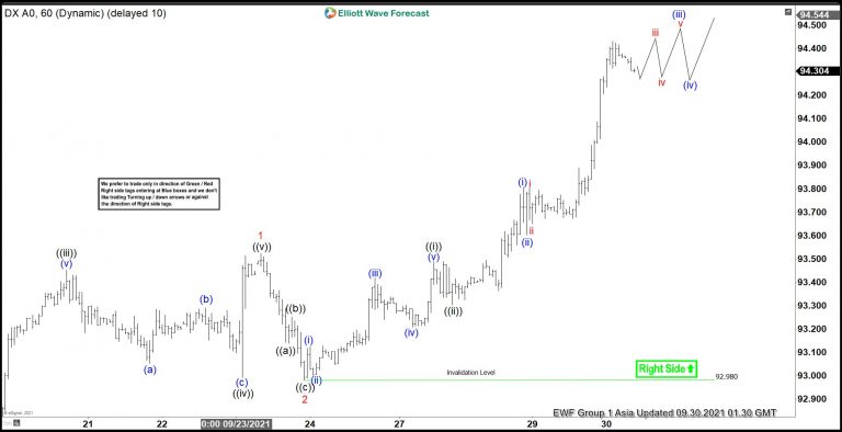 Elliott Wave View: Further Strength in US Dollar Index (DXY)