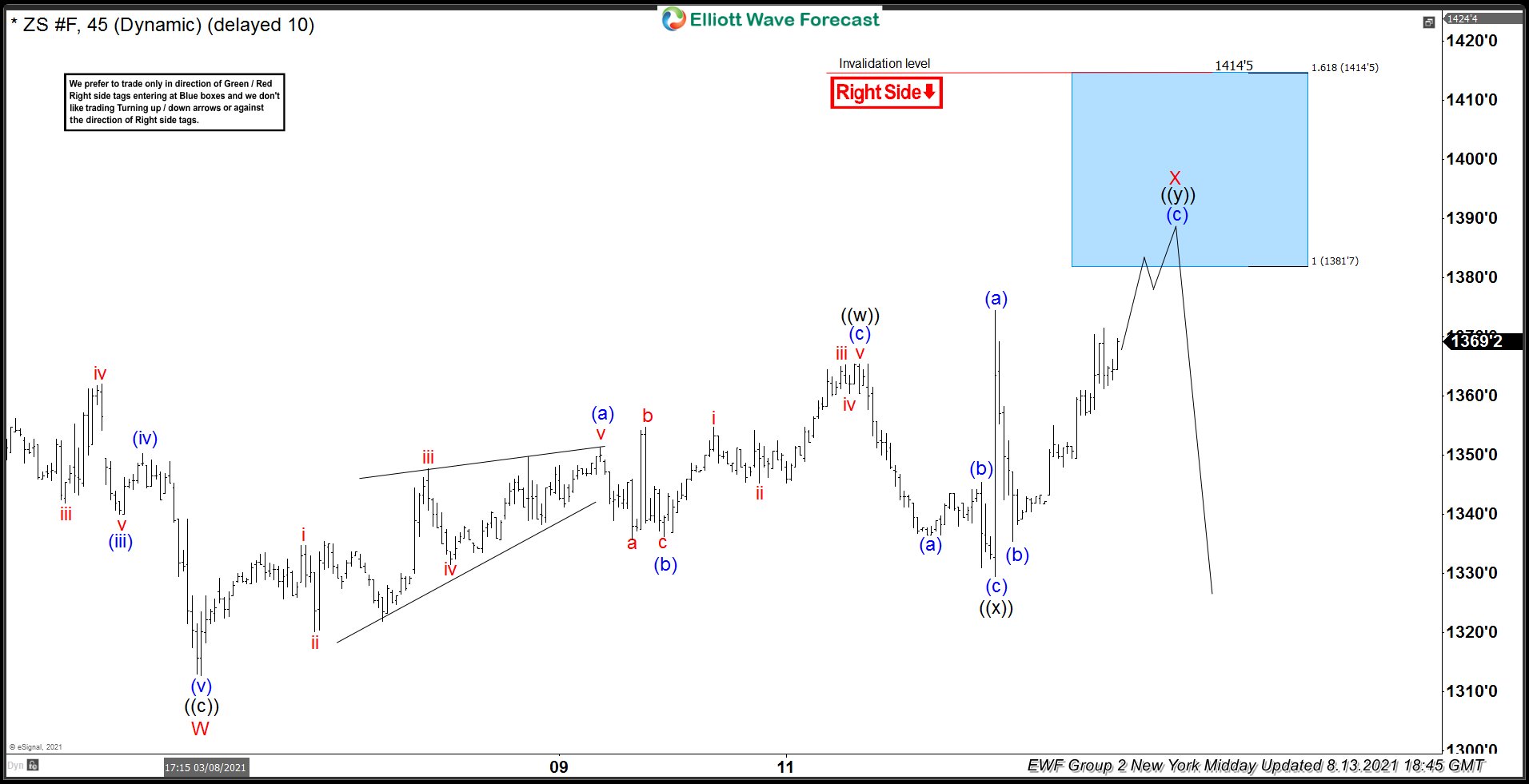 Soybeans Futures ( $ZS_F ) Selling The Rallies After Elliott Wave Double Three