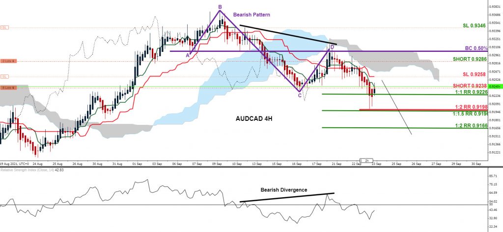 AUDCAD, trading, forex, elliottwave, market patterns, AidanFX, @AidanFX