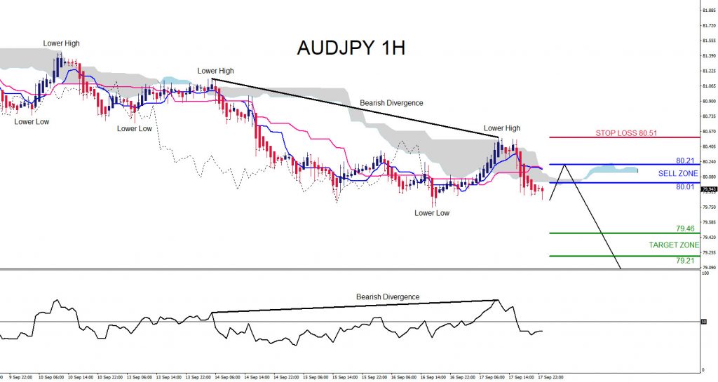 AUDJPY, trading, elliottwave, bearish market patterns, forex, @AidanFX, AidanFX