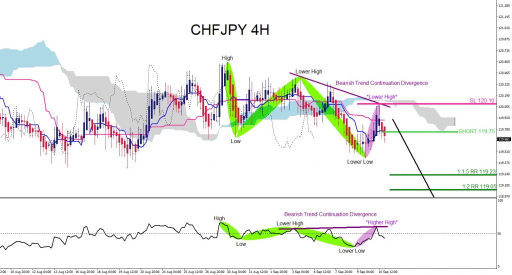 CHFJPY, trading, elliottwave, bearish market patterns, forex, @AidanFX, AidanFX