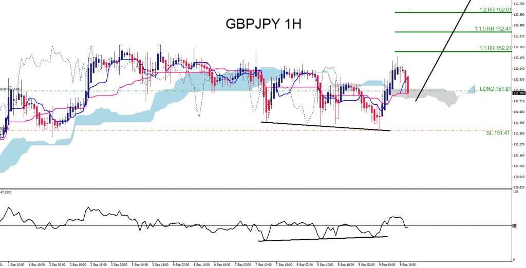 GBPJPY, trading, forex, elliottwave, market patterns, AidanFX, @AidanFX