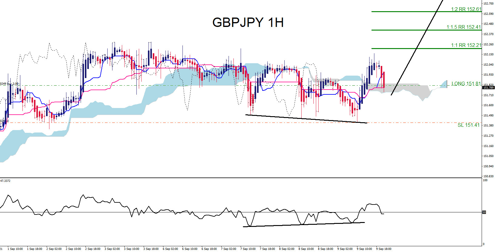 GBPJPY Moves Higher as Expected