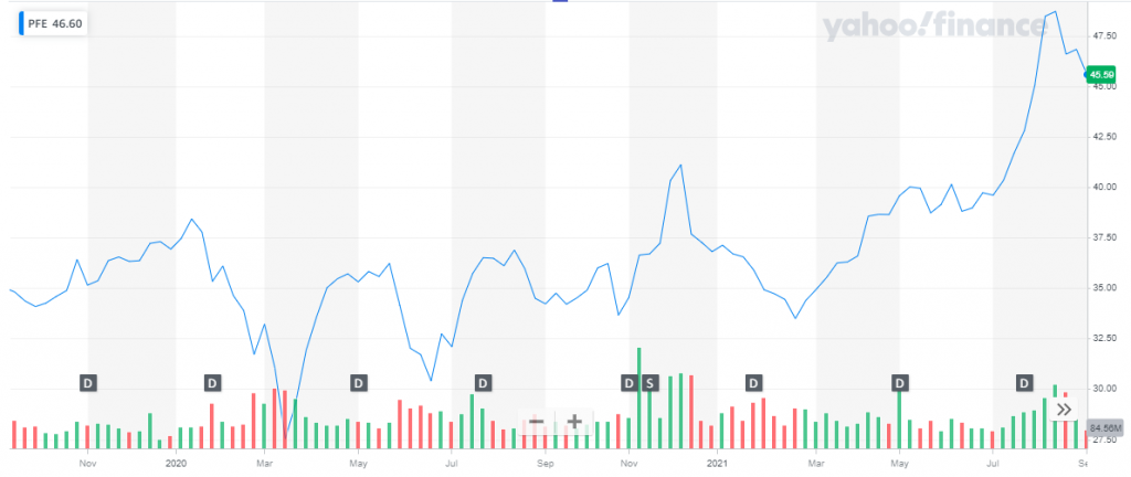 Top 5 Covid-19 Vaccine Stocks To Invest In 2024 - Elliott Wave Forecast