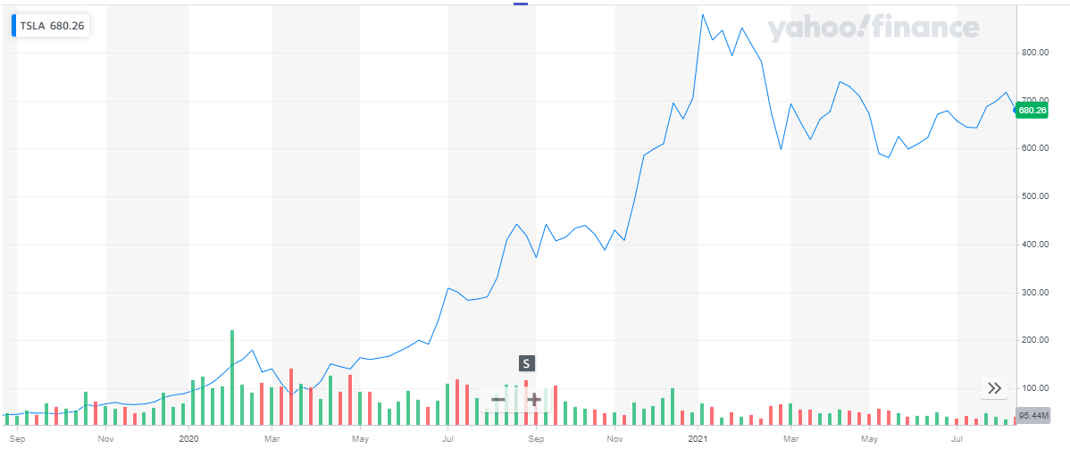 7 Best Ev Stocks To Buy In 2021 - Elliott Wave Forecast