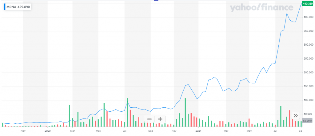 Top 5 Covid-19 Vaccine Stocks To Invest In 2024 - Elliott Wave Forecast