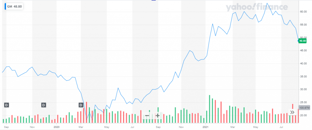 7 Best EV Stocks to Buy in 2024 - Elliott Wave Forecast