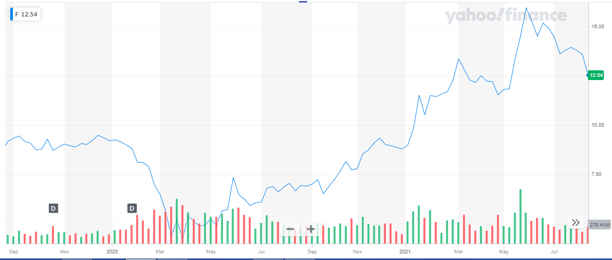 Best ev stocks to deals buy 2021