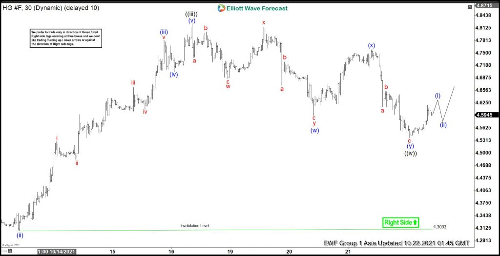 Elliott Wave View: Copper (hg) Looks To Extend Higher