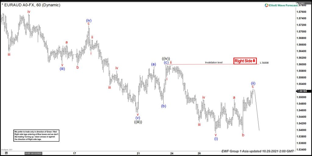 EURAUD, Trading, forex, elliottwave, market patterns, AidanFX, @AidanFX, confluence