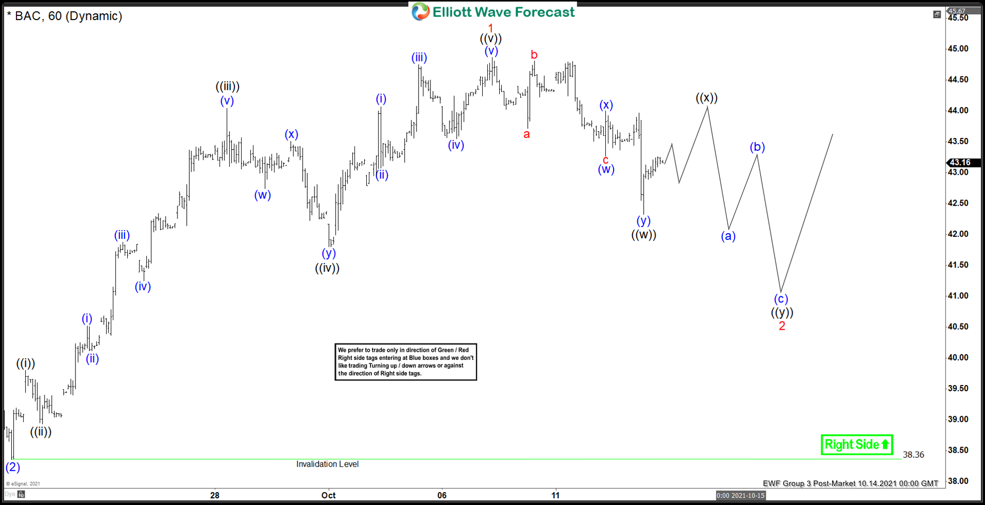 Elliott Wave View: Bank of America (BAC) Correction Should Find Buyers