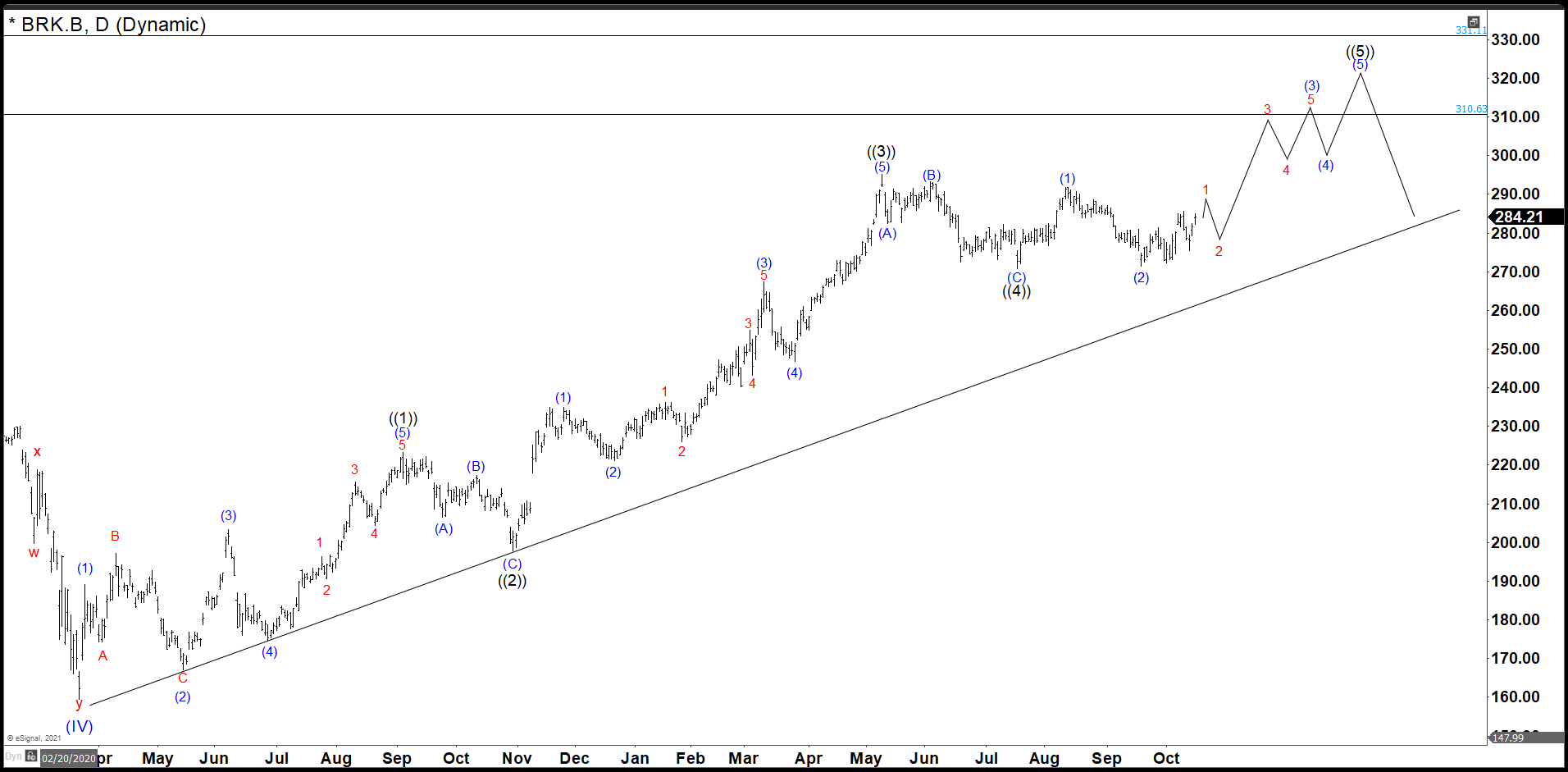 Berkshire Hathaway Completed Wave ((4)) Target Comes in 310 – 331 area