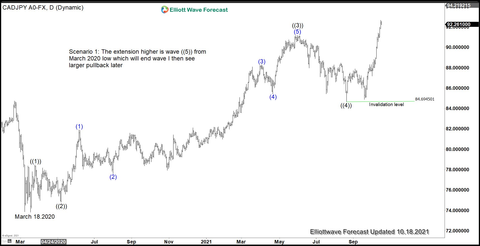 Have Yen Pairs Started the Next Leg Higher?