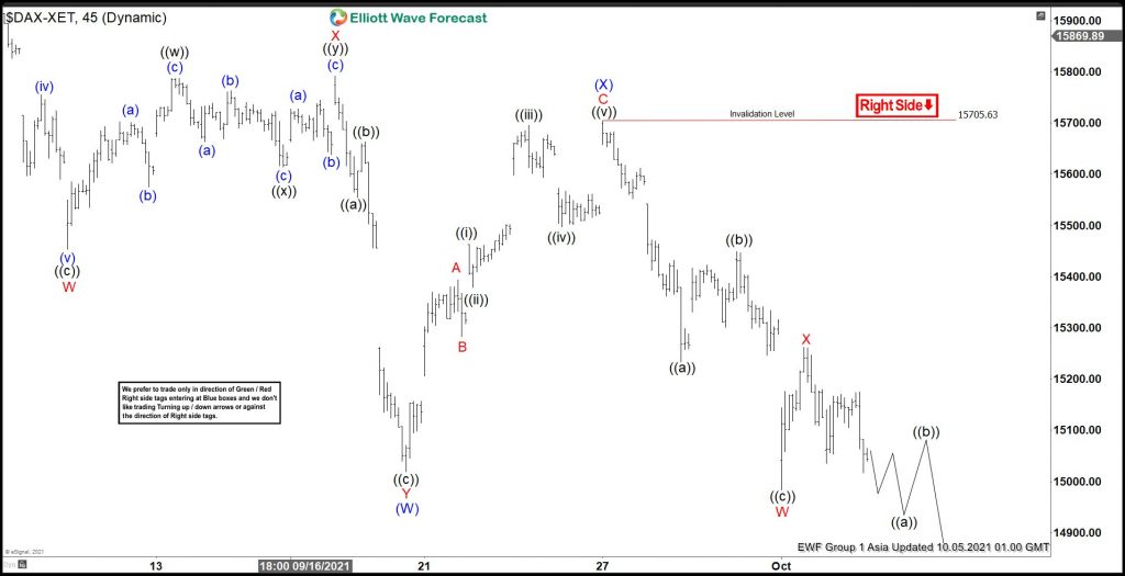 Elliott Wave View: DAX Rally Should Fail