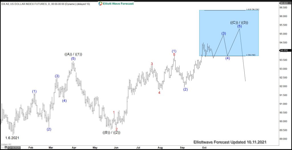 Dollar Index (DXY) Has Reached Inflection Area