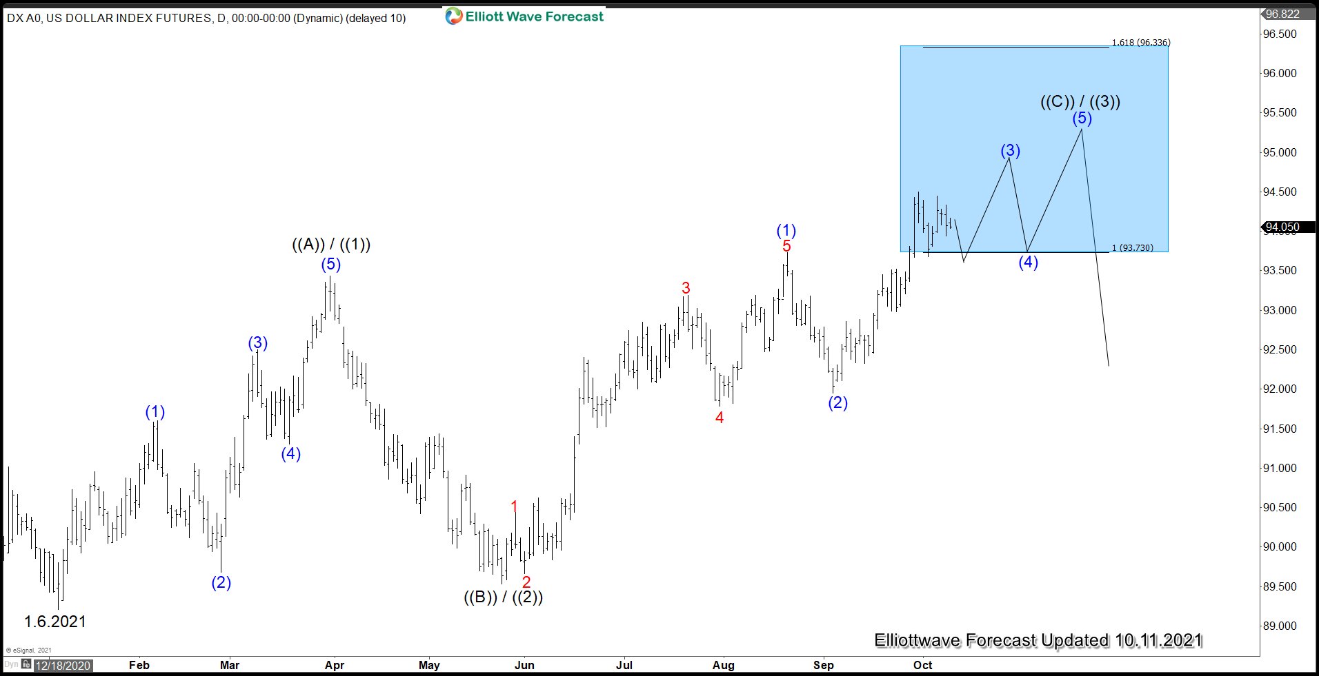 Dollar Index (DXY) Elliott Wave chart