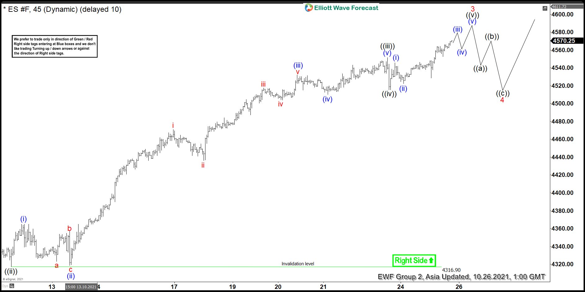Elliott Wave View: S&P 500 Futures (ES) Breaking to New High